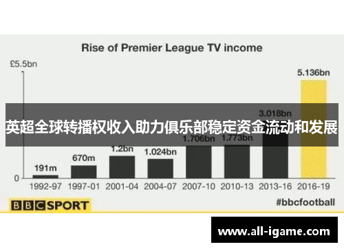 英超全球转播权收入助力俱乐部稳定资金流动和发展